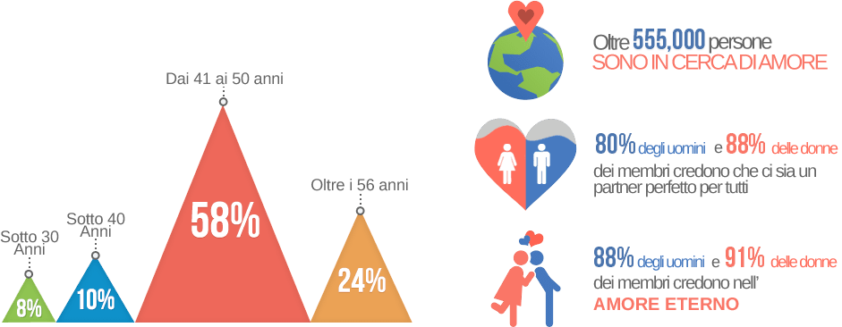 Grafico di incontri